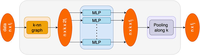 Graph Neural Networks and Transformers